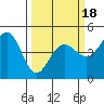 Fort Ross tide chart for Tuesday, March 18, 2025