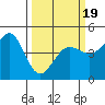 Fort Ross tide chart for Wednesday, March 19, 2025