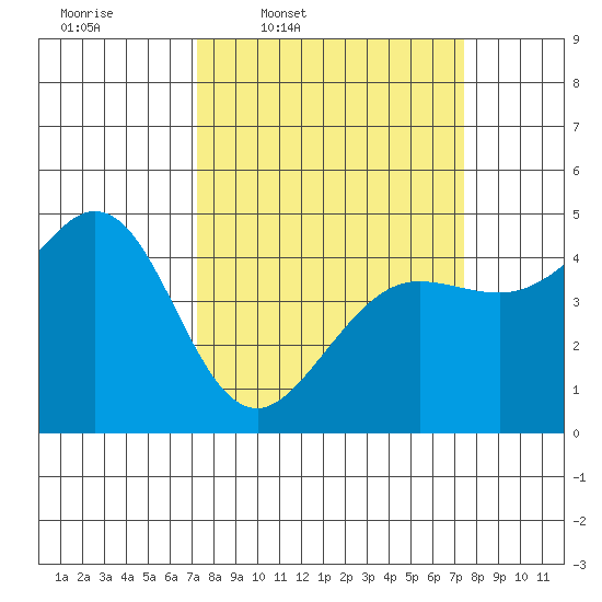 Fort Ross tide chart for Thursday, March 20, 2025