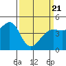 Fort Ross tide chart for Friday, March 21, 2025