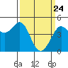 Fort Ross tide chart for Monday, March 24, 2025