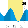 Fort Ross tide chart for Wednesday, March 26, 2025