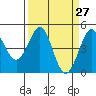 Fort Ross tide chart for Thursday, March 27, 2025