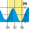 Fort Ross tide chart for Friday, March 28, 2025