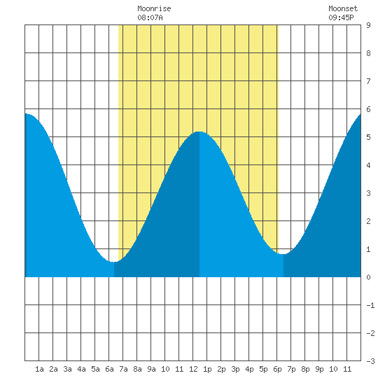 Fort Ross tide chart for Sunday, March 2, 2025