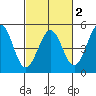 Fort Ross tide chart for Sunday, March 2, 2025