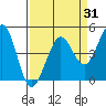 Fort Ross tide chart for Monday, March 31, 2025
