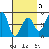 Fort Ross tide chart for Monday, March 3, 2025