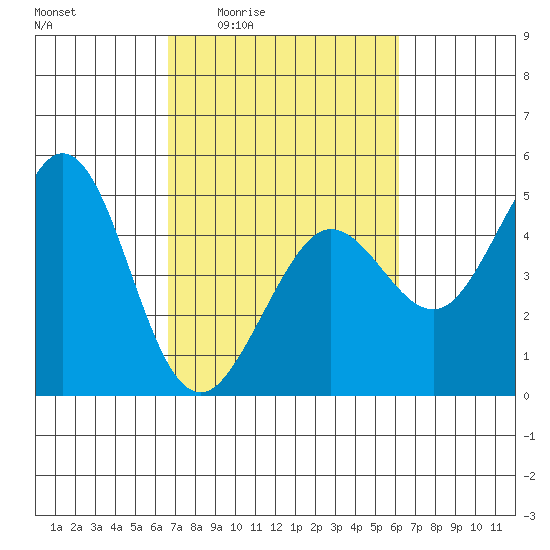 Fort Ross tide chart for Tuesday, March 4, 2025