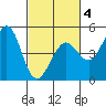 Fort Ross tide chart for Tuesday, March 4, 2025
