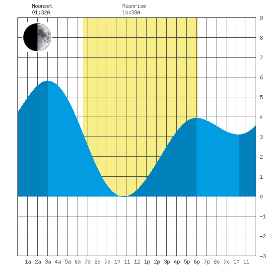 Fort Ross tide chart for Thursday, March 6, 2025