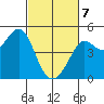 Fort Ross tide chart for Friday, March 7, 2025