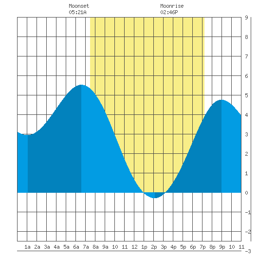 Fort Ross tide chart for Sunday, March 9, 2025