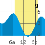 Fort Ross tide chart for Sunday, March 9, 2025