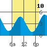 Fort Ross tide chart for Thursday, April 10, 2025
