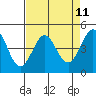 Fort Ross tide chart for Friday, April 11, 2025