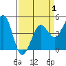 Fort Ross tide chart for Tuesday, April 1, 2025