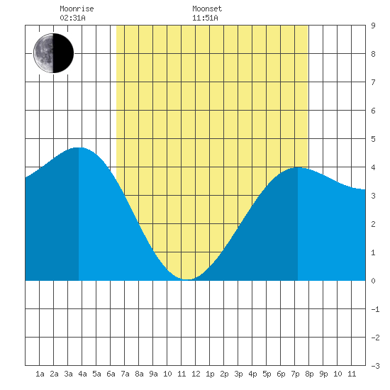Fort Ross tide chart for Sunday, April 20, 2025