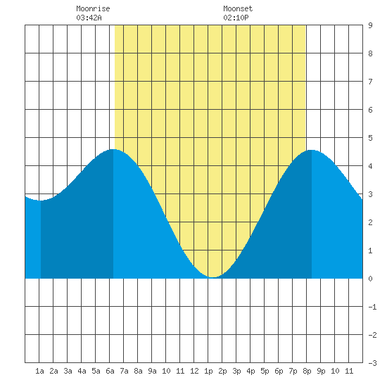 Fort Ross tide chart for Tuesday, April 22, 2025