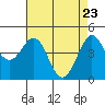 Fort Ross tide chart for Wednesday, April 23, 2025
