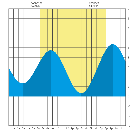 Fort Ross tide chart for Thursday, April 24, 2025
