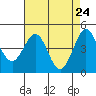Fort Ross tide chart for Thursday, April 24, 2025
