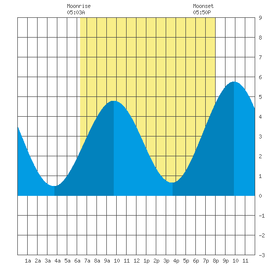 Fort Ross tide chart for Friday, April 25, 2025