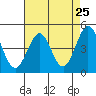Fort Ross tide chart for Friday, April 25, 2025