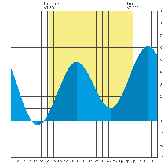 Fort Ross tide chart for Saturday, April 26, 2025