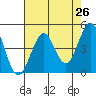 Fort Ross tide chart for Saturday, April 26, 2025