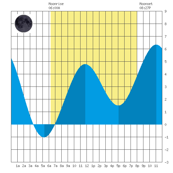 Fort Ross tide chart for Sunday, April 27, 2025
