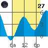 Fort Ross tide chart for Sunday, April 27, 2025
