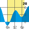 Fort Ross tide chart for Monday, April 28, 2025