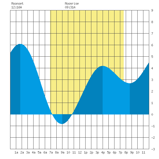 Fort Ross tide chart for Wednesday, April 2, 2025