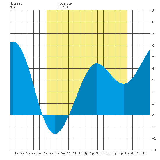 Fort Ross tide chart for Wednesday, April 30, 2025