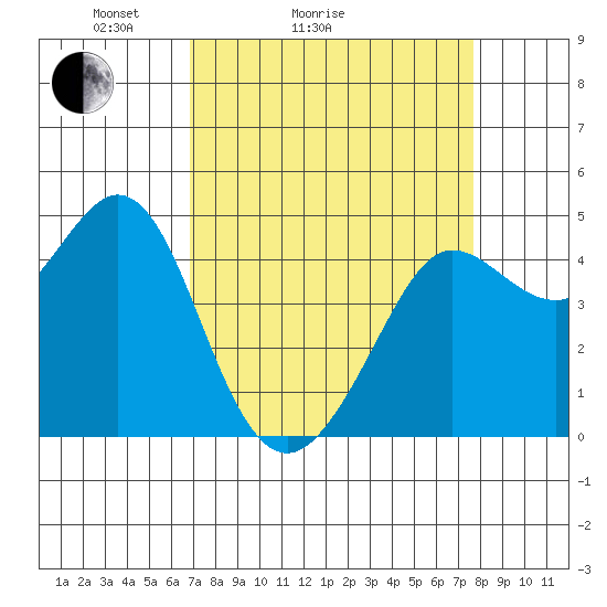 Fort Ross tide chart for Friday, April 4, 2025