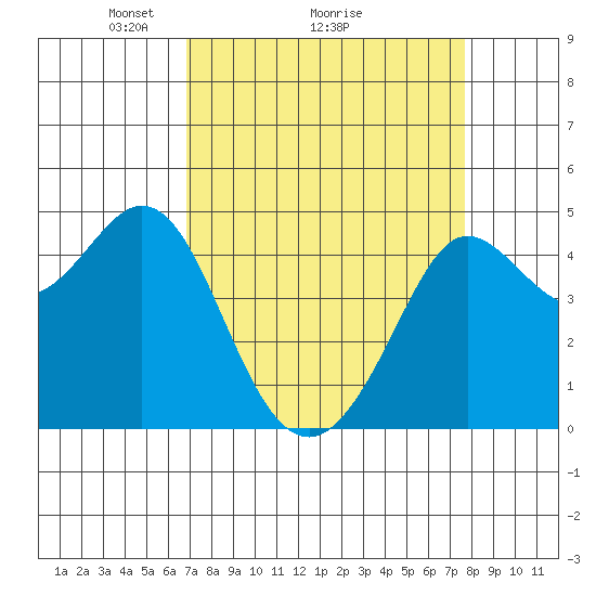 Fort Ross tide chart for Saturday, April 5, 2025
