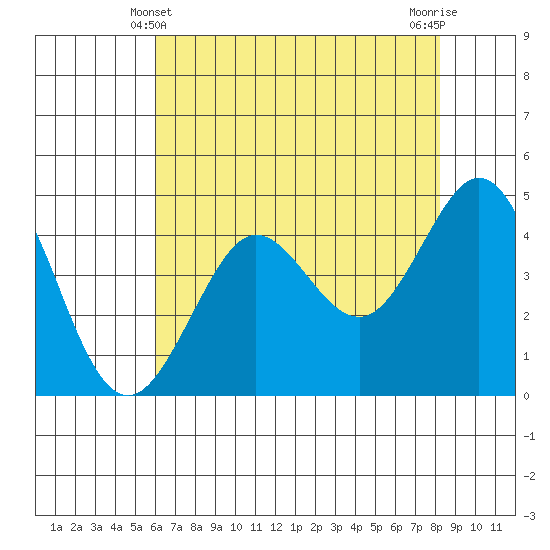 Fort Ross tide chart for Saturday, May 10, 2025