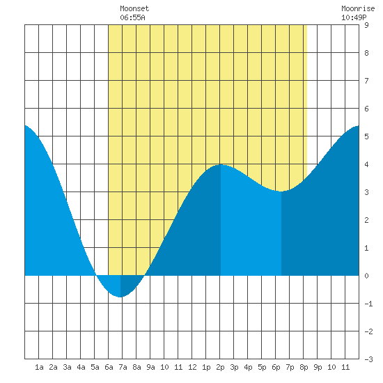 Fort Ross tide chart for Wednesday, May 14, 2025
