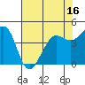 Fort Ross tide chart for Friday, May 16, 2025