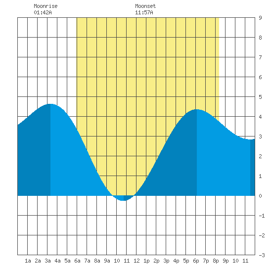 Fort Ross tide chart for Monday, May 19, 2025