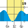 Fort Ross tide chart for Monday, May 19, 2025