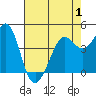 Fort Ross tide chart for Thursday, May 1, 2025