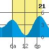 Fort Ross tide chart for Wednesday, May 21, 2025