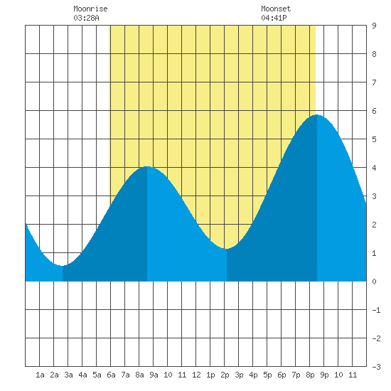 Fort Ross tide chart for Friday, May 23, 2025