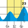 Fort Ross tide chart for Friday, May 23, 2025