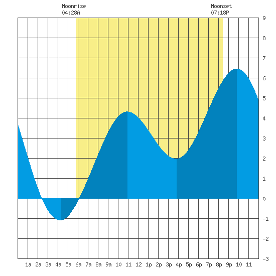 Fort Ross tide chart for Sunday, May 25, 2025