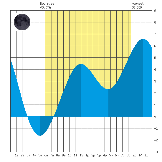 Fort Ross tide chart for Monday, May 26, 2025