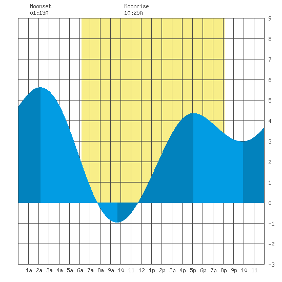 Fort Ross tide chart for Friday, May 2, 2025