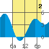 Fort Ross tide chart for Friday, May 2, 2025